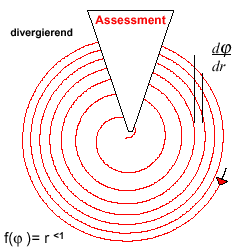 S.C.I.P. divergierende Spirale